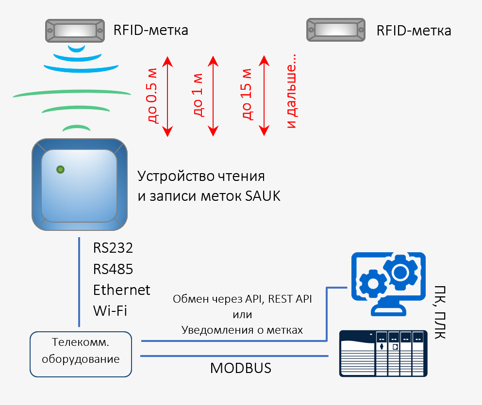 RFID оборудование для автомобилестроения