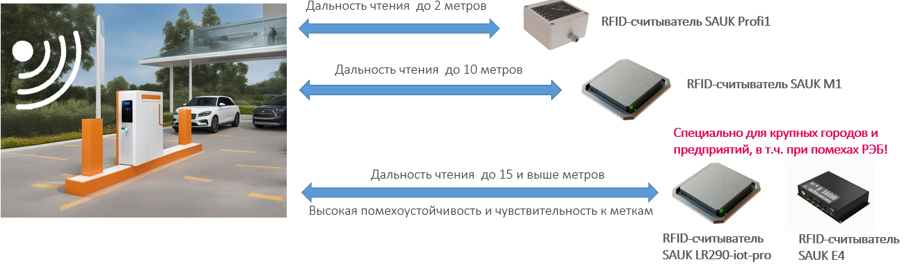Основные отличия RFID-считывателей SAUK